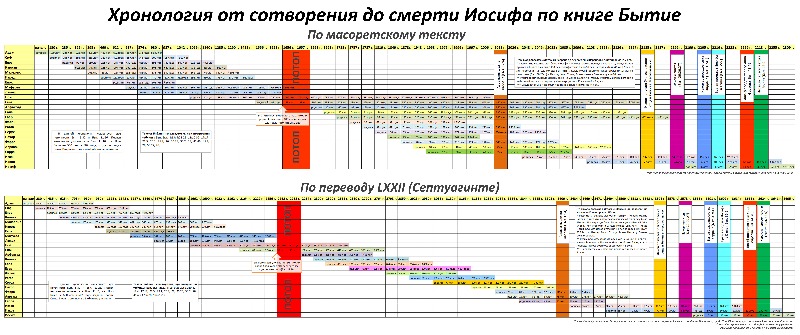 Правило хронологии. Хронология от сотворения мира.